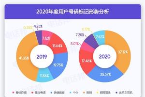 电话邦联合可信号码数据中心发布2024年骚扰电话形势分析报告