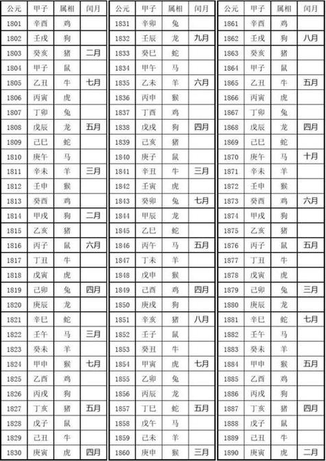 公元年份与甲子属相对照表(1801年-2300年)