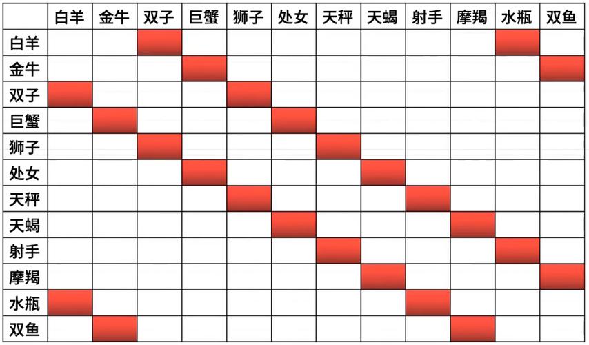 十二星座配对指数一览表图片(12星座谁跟谁更配) - 赤虎壹号