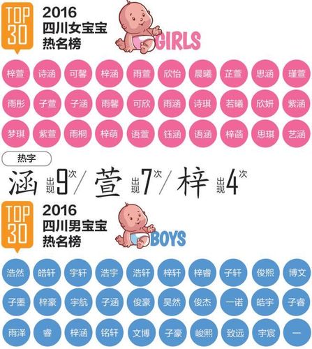 2023新生儿爆款名字出炉!成都叫这名字的有368人!你家孩子