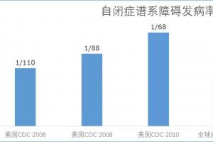 干细胞治疗自闭症临床研究,半数患儿症状改善明显