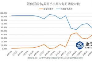 黑产大数据短信拦截手机黑卡近一年暴增30倍