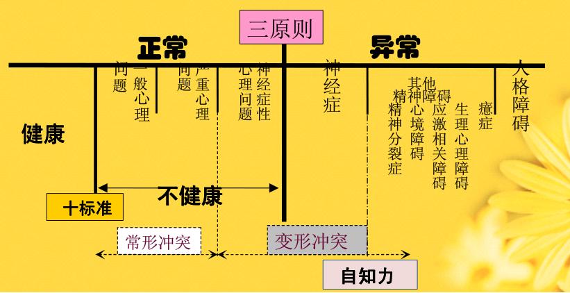 2张图解释你是否要做心理咨询,如何判断自己心理异常?