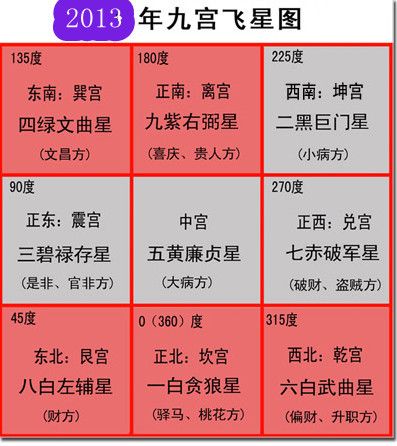 2023癸巳年紫白九星吉凶分布图