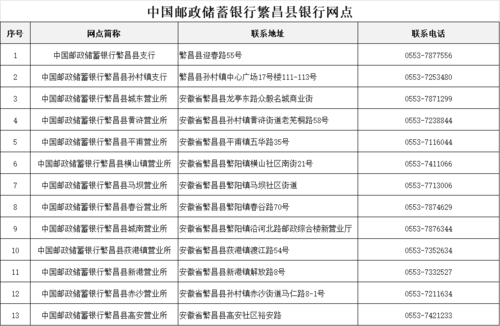 生活中心 便民资讯 正文  中国邮政储蓄银行在湾沚区的网点地址及联系