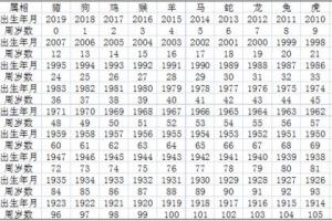 生肖表年份对照表2023 生肖表年份对照表