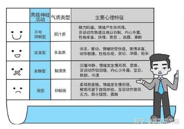 不同气质类型员工的行为管理