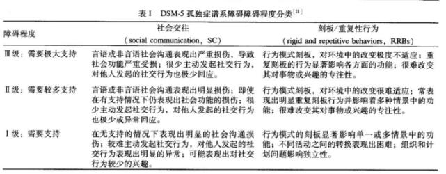 中度(中等功能),重度(低功能)自闭症