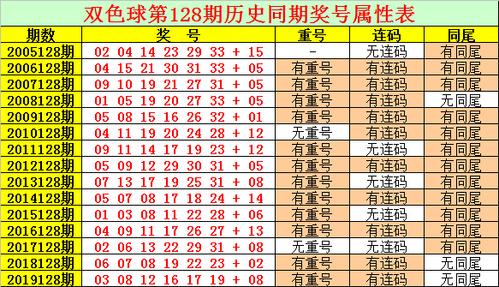 128期阿旺双色球预测奖号:红球奇偶大小走势