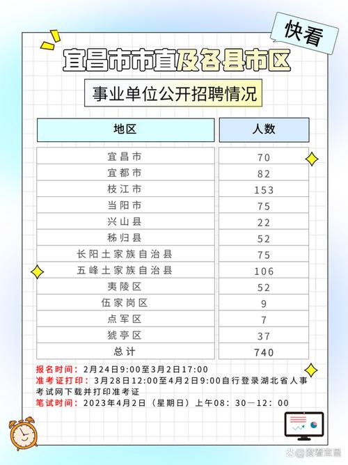 740人宜昌事业单位招聘