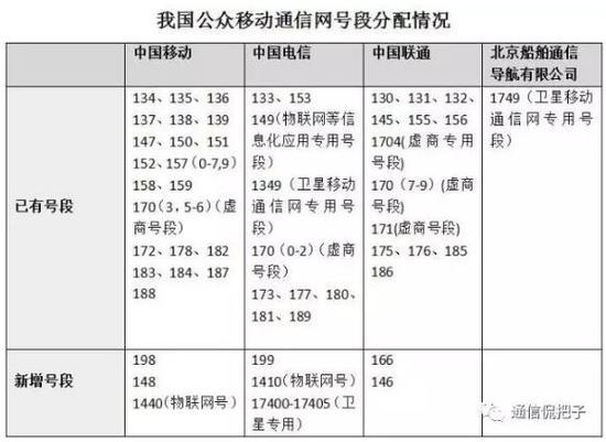 史上最牛手机号段电信199号段正式问世