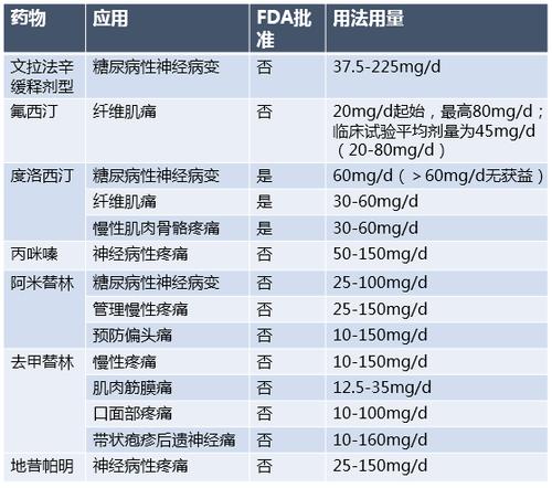 一表读懂抗抑郁药治疗抑郁共病疼痛