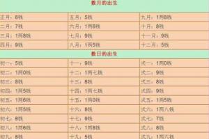 鬼谷子称骨算命法出生时辰的重量:子时(23-1点):一两六 丑时(1-3点)