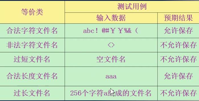 等价类需要考虑有效等价类和无效等价类步骤划分等价类确定测试用例