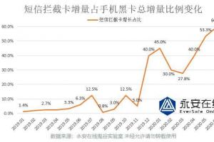 黑产大数据短信拦截手机黑卡近一年暴增30倍