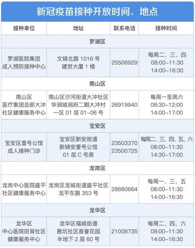 目前,深圳罗湖,南山,宝安,龙岗,龙华区共有5家社康中心开放接种.