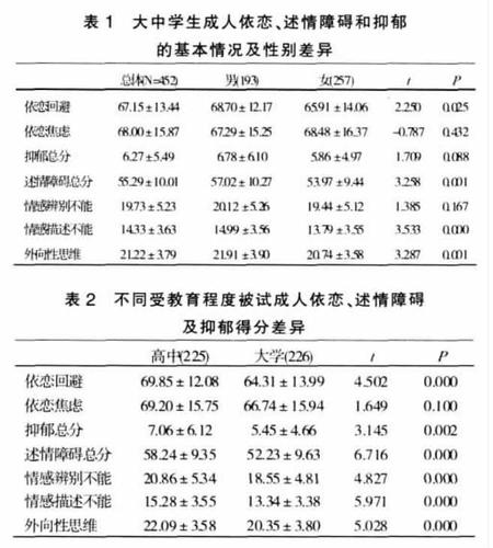 长沙市第一医院,2023 目的:探讨述情障碍对成人依恋与抑郁的中介作用