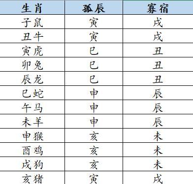 命理学中的男怕孤辰女怕寡宿是咋回事附破解方法