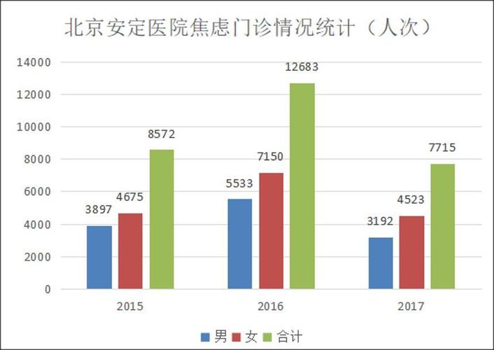 北京安定医院近年来的焦虑门诊人数和性别分布(以医生登录科室统计)该