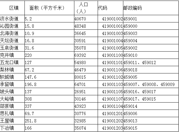 注:此表人口来源公安部门的户籍人口.