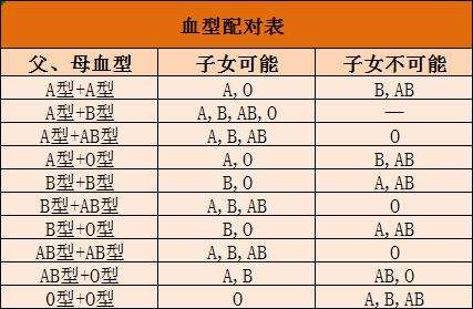 血型配对表图 两个b型血能生出o型血吗