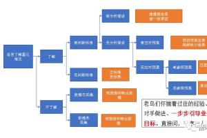 5步法快速建立数据分析思路