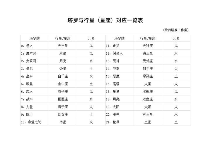 先讲22张大牌与行星和星座的对应:02:塔罗与占星的对应我们知道有12