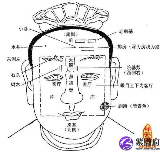 面相看风水