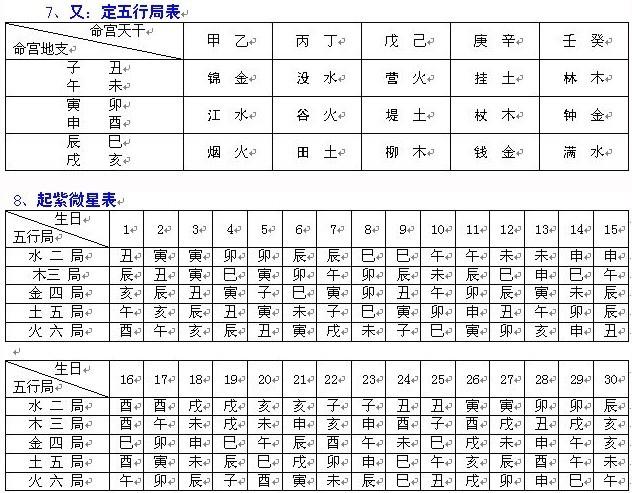 【紫微斗数排盘速查表】