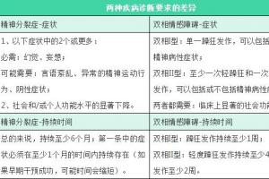 双相情感障碍与精神分裂症的诊断区别