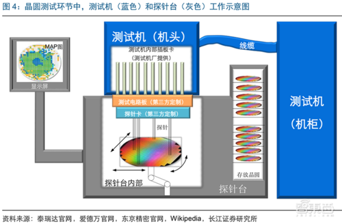 深度解读芯片测试三大机器贯穿全流程国产设备突飞猛进