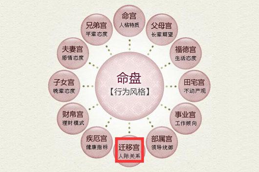 易学 紫微斗数  紫微斗数有十二宫,十四主星,迁移宫是十二宫中的一个