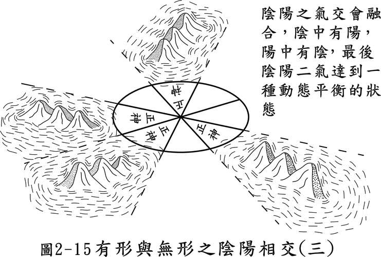 风水学需要以阴阳为根本