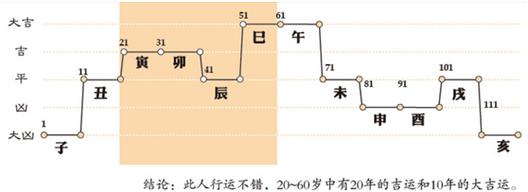 八字算命——大运流年篇