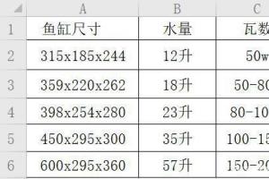 养鱼的数量几条为好