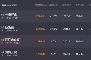 爱情公寓电影票房下滑严重竟被上映19天的电影成功超越