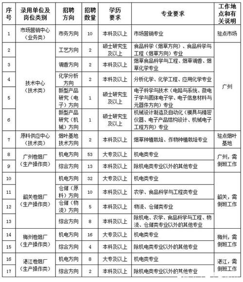 2023广东中烟工业招聘171人!(广州,韶关,梅州,湛江有岗)