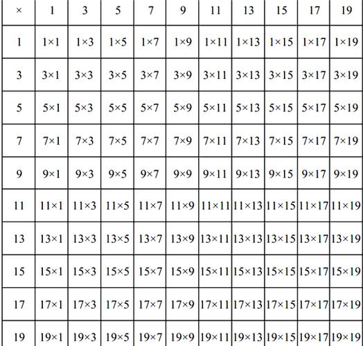 下表是一个未完成的奇数乘法表除第一行和第一列外表中的数字为所在行