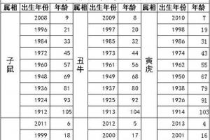 2024生肖年龄2024年十二生肖与年龄对照表