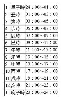 易学 紫微斗数  以命宫为起点逆时针代入其它11宫,即为十二宫的宫位