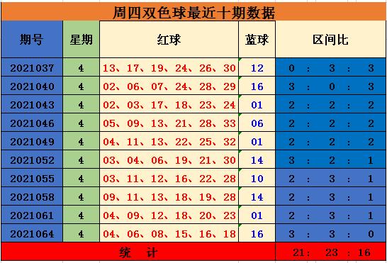 067期王雨双色球预测奖号:15 5大复式参考