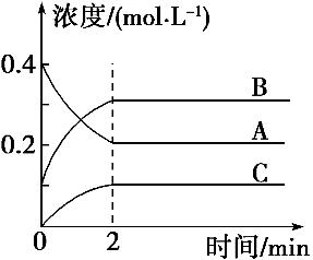 1 mol/(l·min) c. 开始时,正,逆反应同时开始 d.