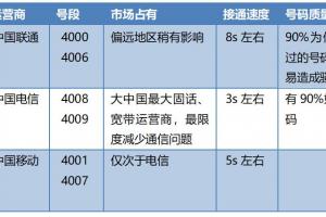 400电话的号段有什么区别分别代表什么意思呢