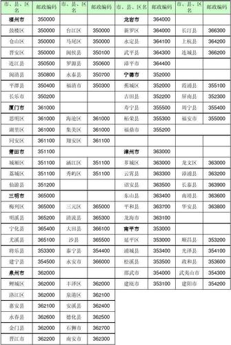 福建省各县,市,区长途电话区号和邮政编码表