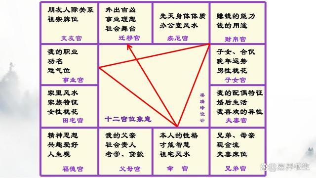 紫微斗数十二宫象义解析