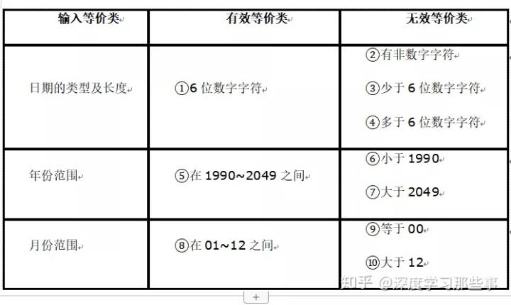 测试用例的测试编号是自己定义的还是别人给的测试用例设计之等价类