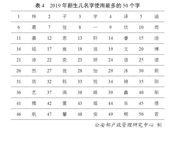 2023年新生儿名字使用最多的50个字