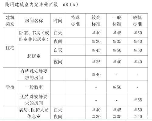 民用建筑室内噪音限值