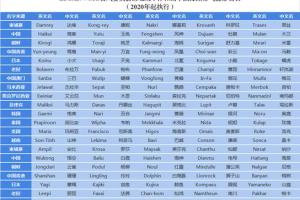 首页 民生 > 正文提出的新台风名字 应符合以下要求(以中国为例):中文