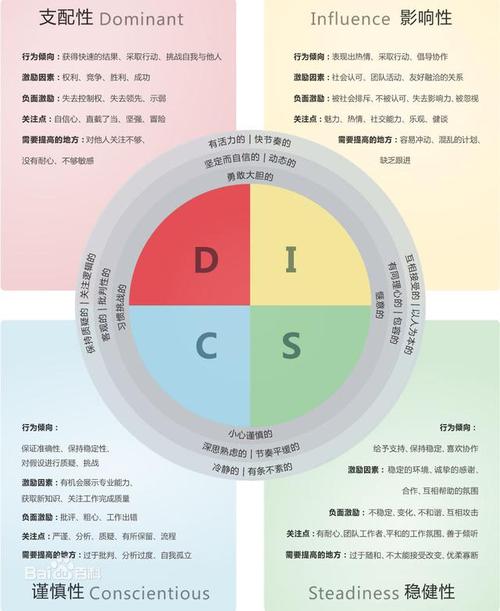 disc性格测试